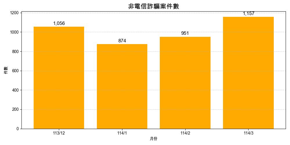 打詐成果季報|常如山領軍企業界打詐 民眾財損減半