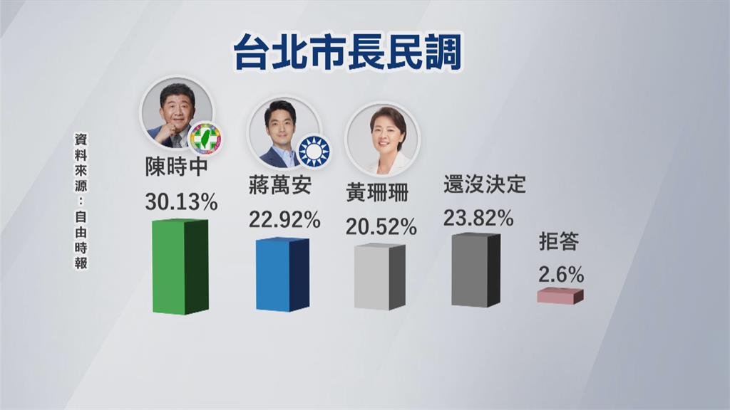 民調遭陳時中超車　蔣萬安再打經國牌拉票