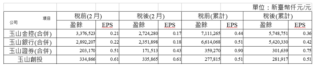 玉山金控公布2025年2月自結盈餘