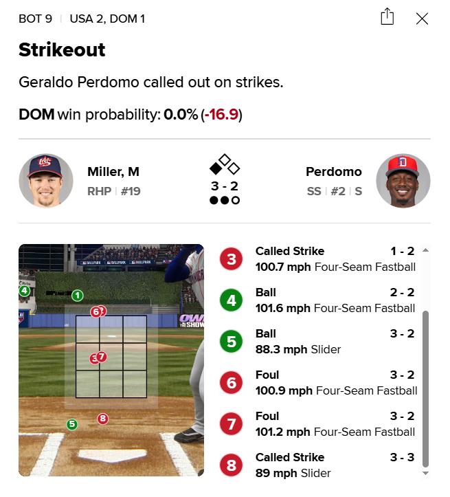經典賽(影)／這好球？主審超關鍵判決拉掉多明尼加　網批：大爛尾
