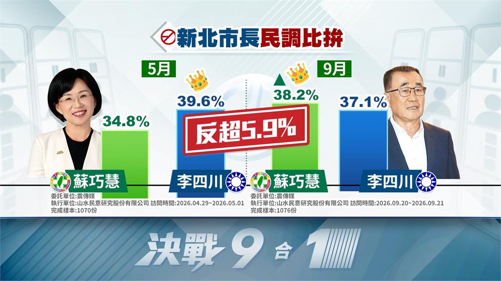 李四川稱「新北藍白合沒問題」　陳世軒曝基層因竹北拒投藍