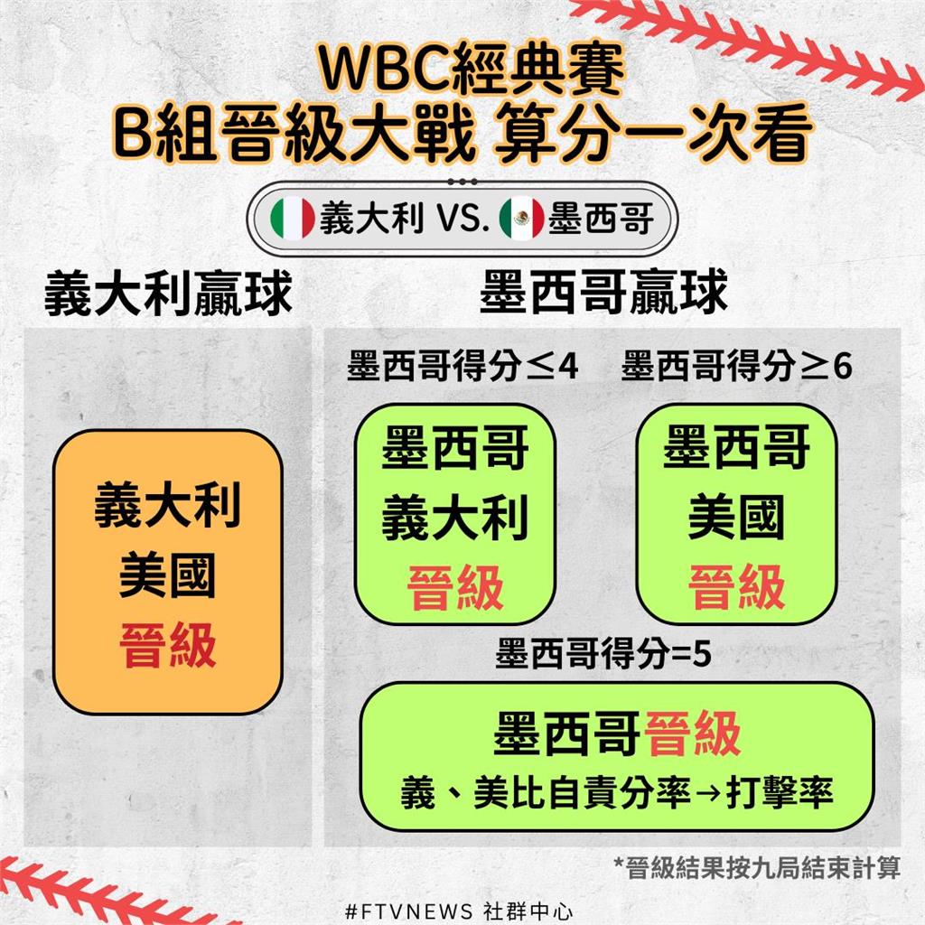 經典賽／美國算錯分恐爆冷出局！16年前《棒球大聯盟》神預言被挖　茂野吾郎怒嗆1句