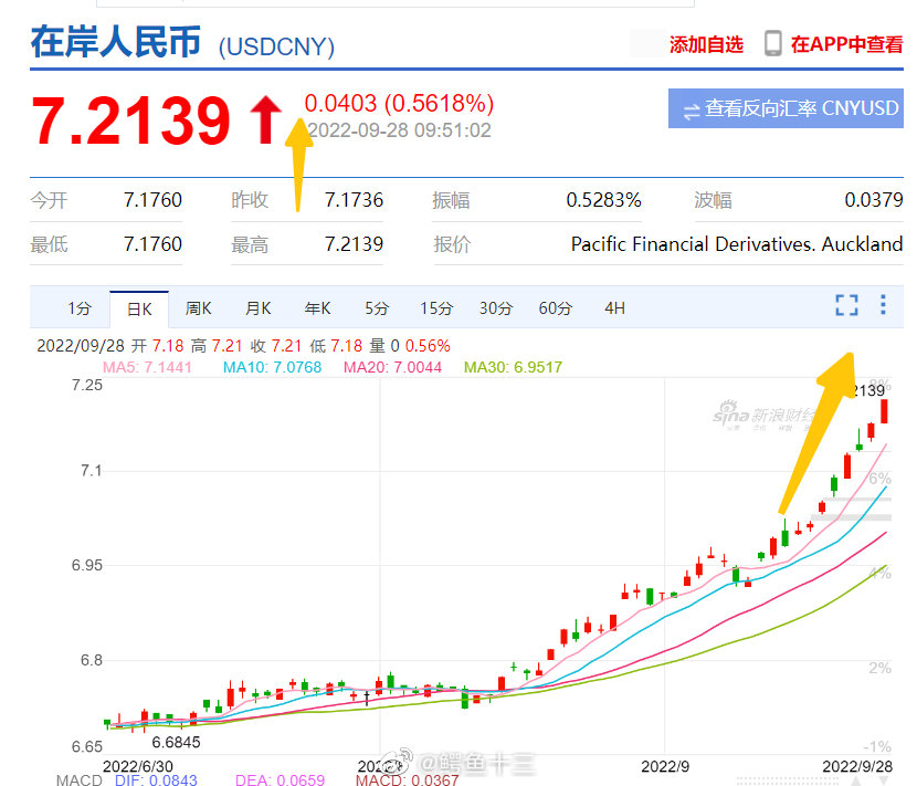 14年半新低!人民幣兌美元跌破「7.2」 中網友嘆:我們又贏了?