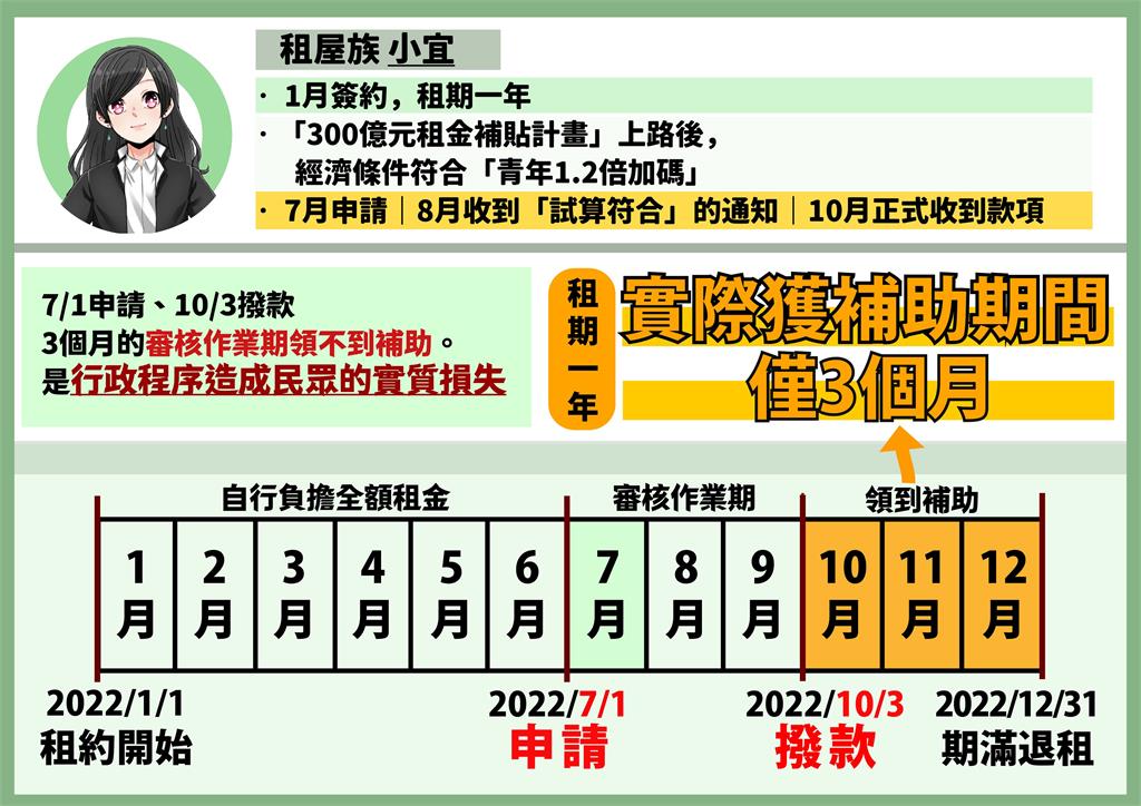 快新聞/300億租金補貼 林宜瑾籲追溯申請日「補好補滿」