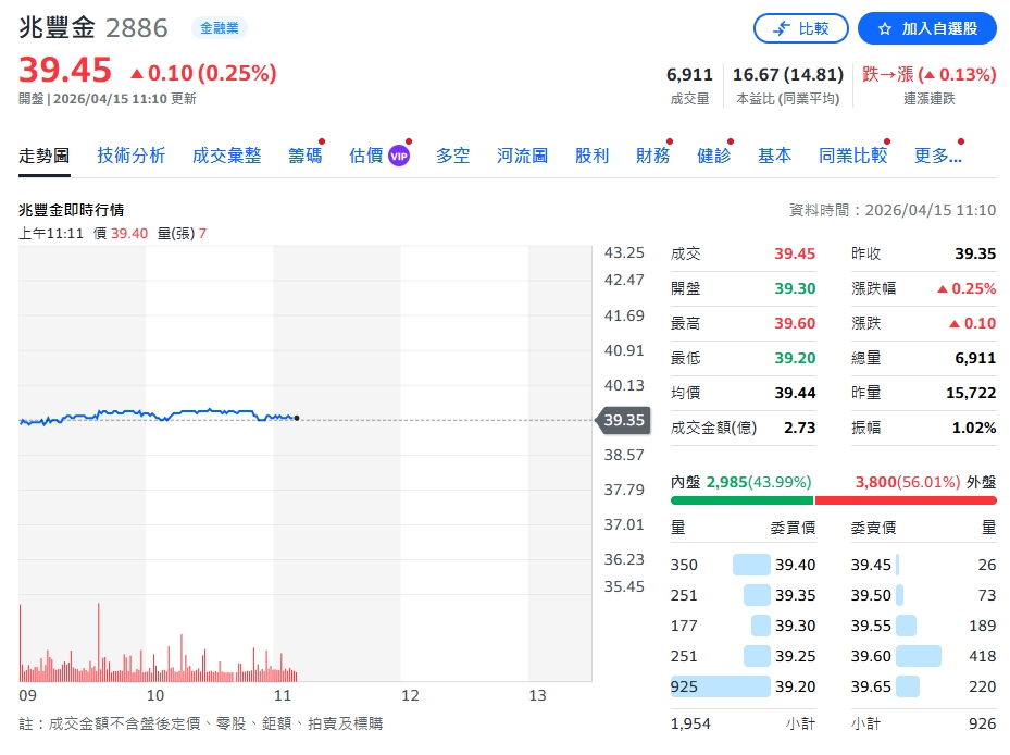 兆豐金控3月獲利亮眼 累計EPS達2.71元