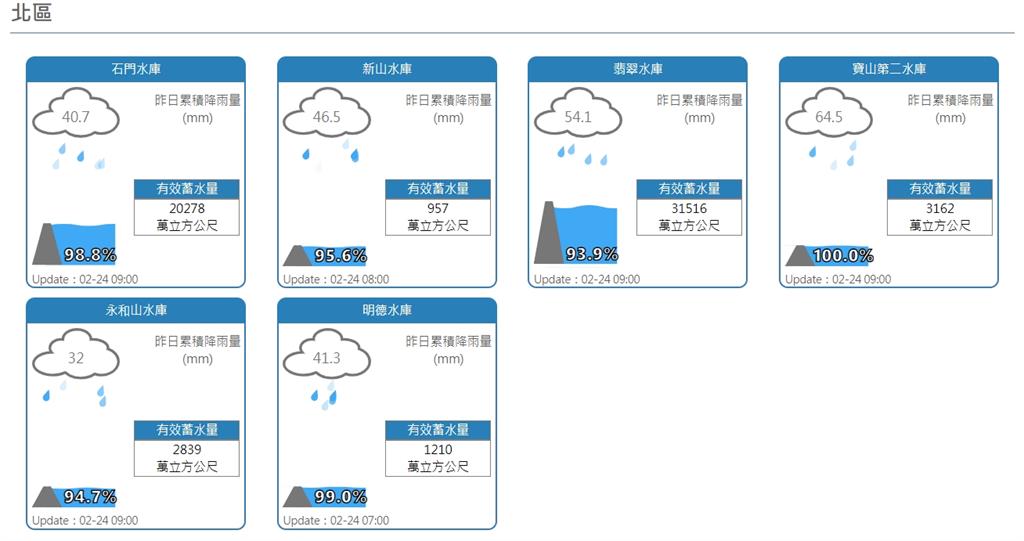 下雨大豐收！石門水庫2億噸「滿出來了」　全台8水庫蓄水率破90%