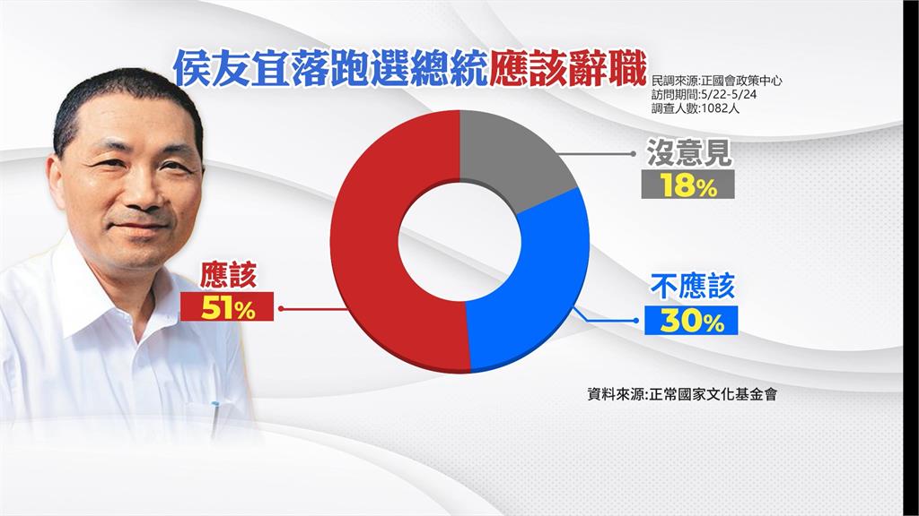 正國會民調：53%民眾不支持侯落跑選總統　4成3新北市民「早知要落跑去年就不投他」