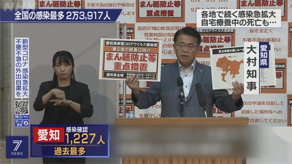 日本增2萬3917例破紀錄 27府縣確診創新高