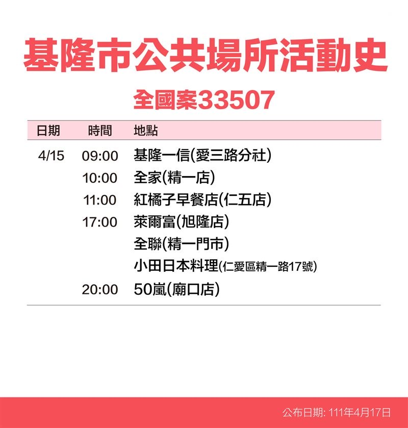 快新聞／基隆今+107「73人無症狀」　確診者足跡曝曾到仁愛市場、全國電子、郵局