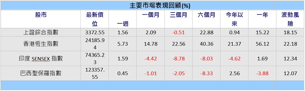 新興市場成長動能穩健　投資機會多元