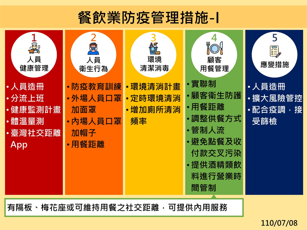 快新聞／一次看懂「餐飲業防疫管理措施」：合菜由專人分菜、內用需隔板