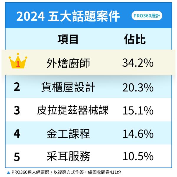 黑白大廚熱潮吹到台灣帶動接案潮!2024接案代表竟是「這工作」