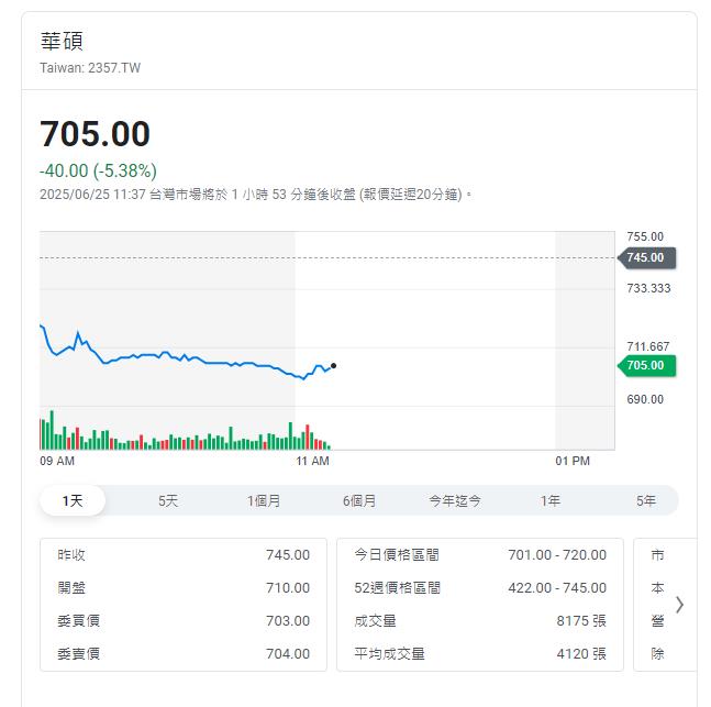 被割韭菜?00929昨天大買華碩 今跌5% 昨天漲停今大跌 買華碩竟是它納華碩第9大