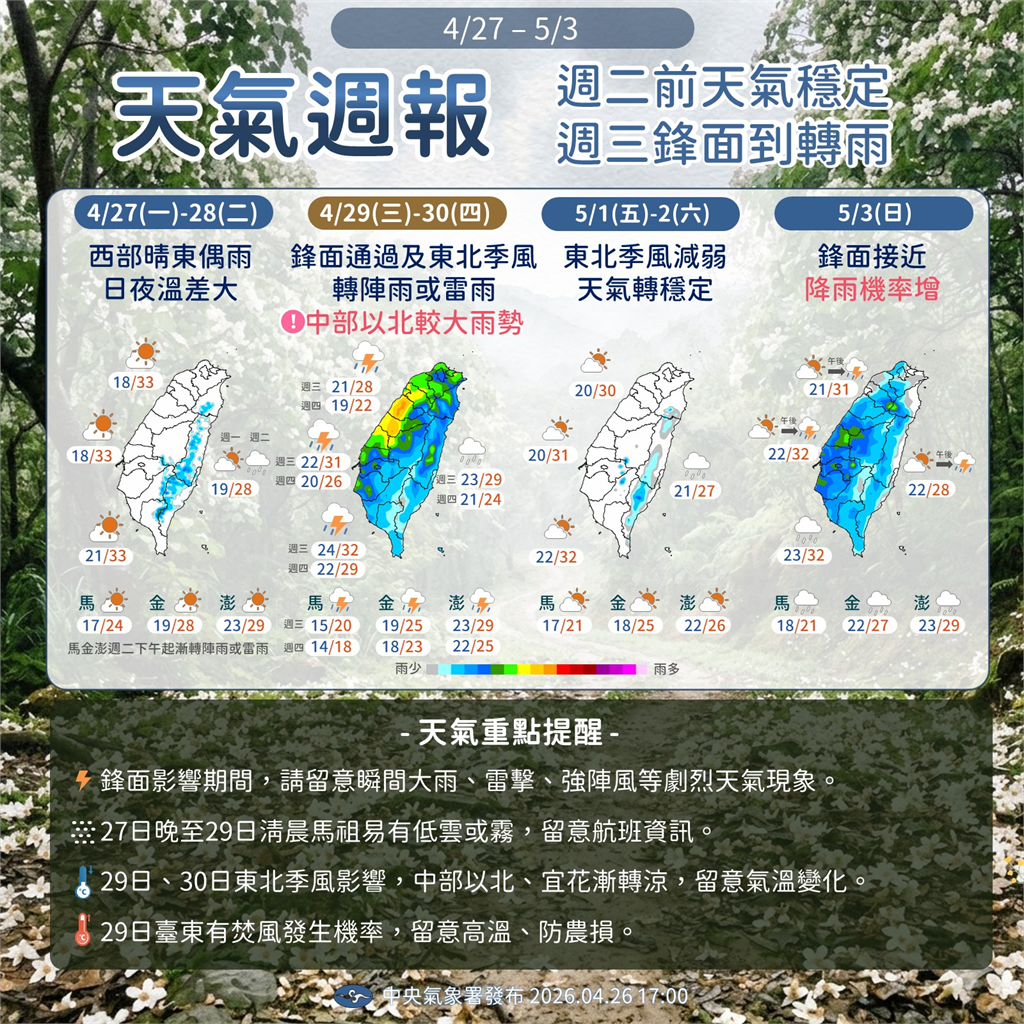 快新聞／各地晴到多雲「日夜溫差大」！週三再有鋒面報到「這幾區」將轉濕涼