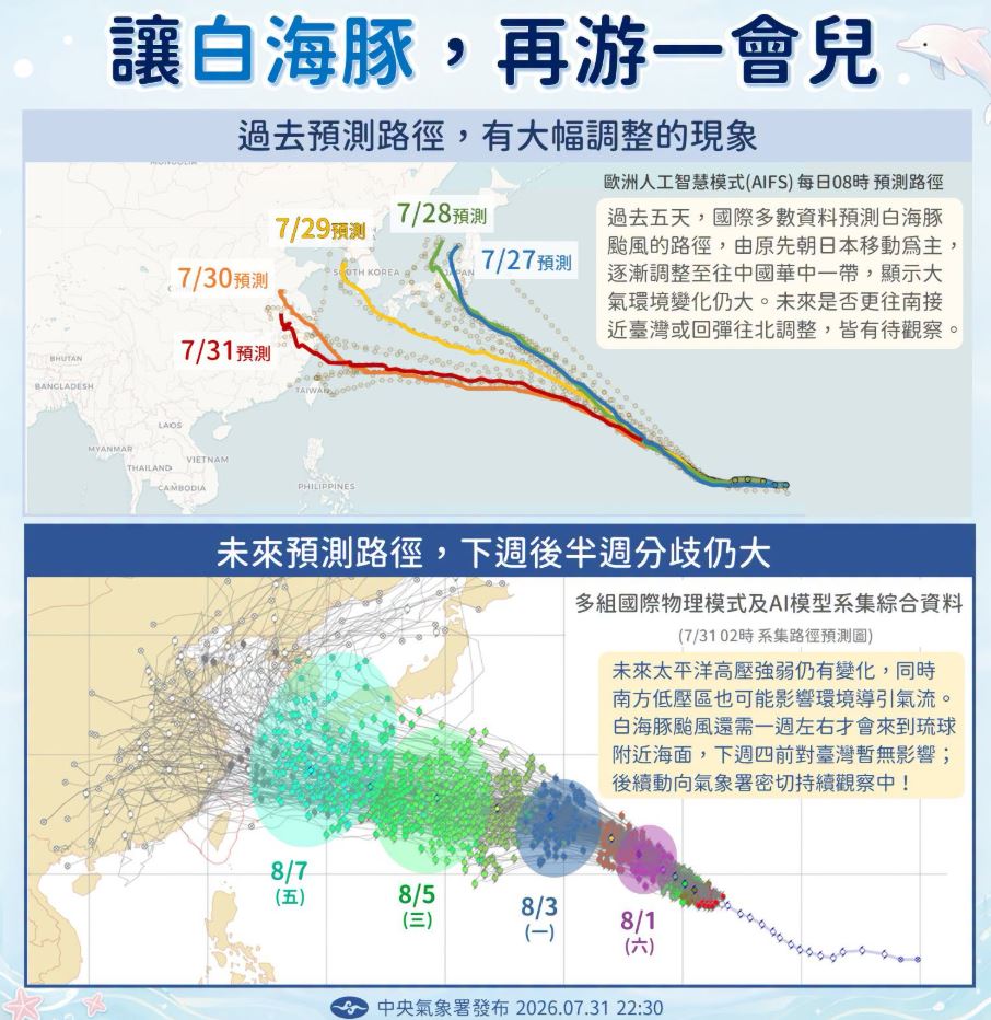 強颱白海豚路徑更靠近台灣　恐又「來台過父親節」