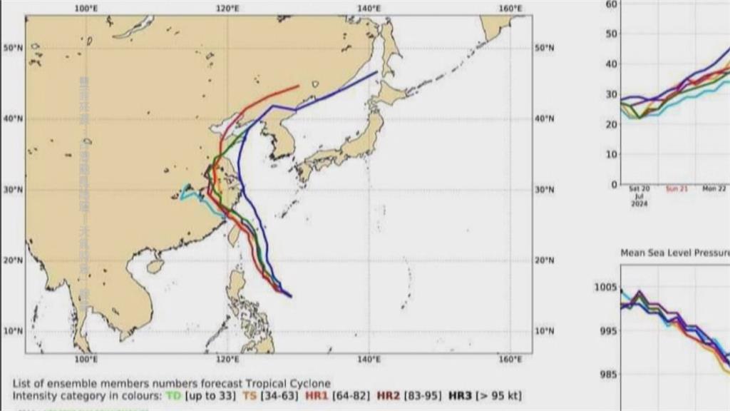 凱米恐長成強颱!"週三至週五"最近台灣 最快週二清晨海警