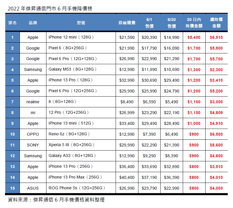 6月手機降價Top15,這些手機降最多!