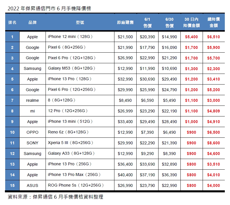 6月手機降價Top15，這些手機降最多！