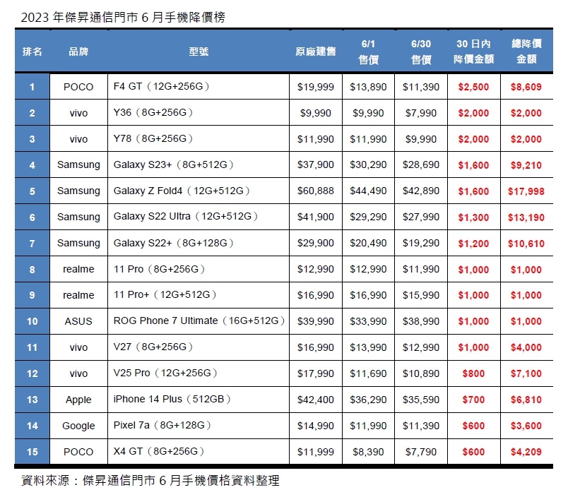 2023年6月手機降價Top15，這些手機降最多！