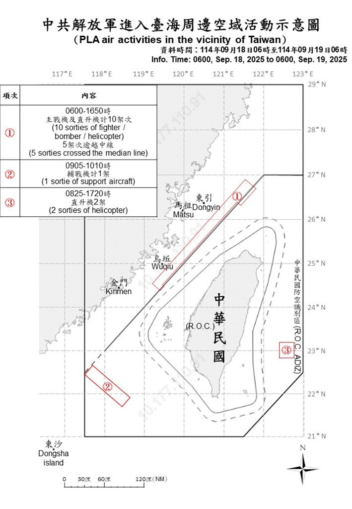 快新聞/國防部偵獲中國19機艦出海擾台 8架次越中線闖我空域