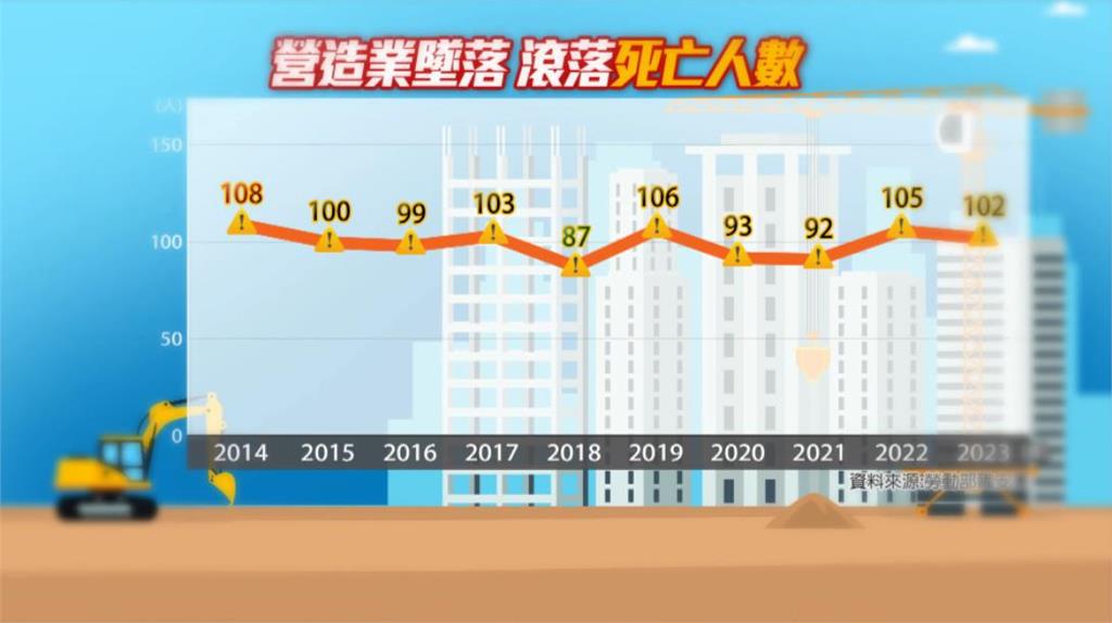 異言堂(影)/板橋工人墜落再敲警鐘 營造業墜落職災難止?