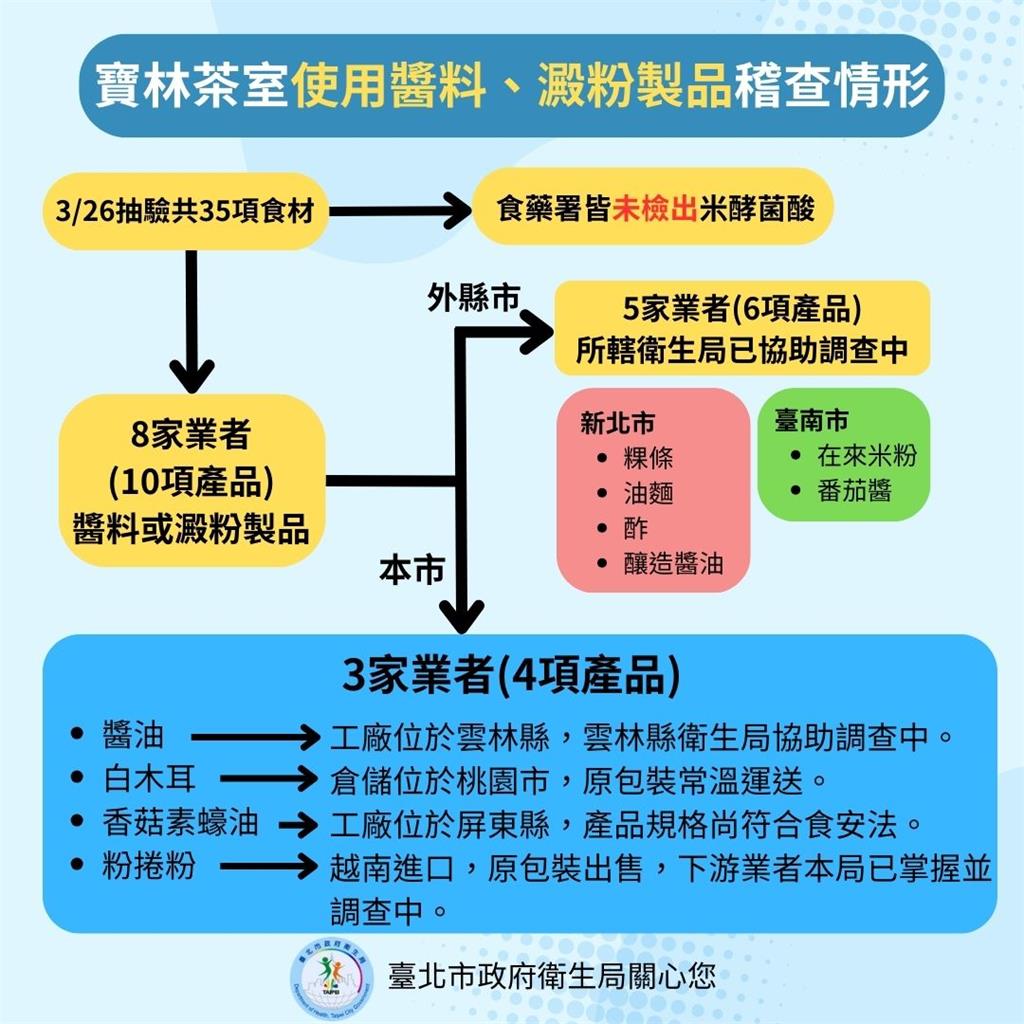 快新聞／寶林3案返家休養驗出「米酵菌酸」　蔣萬安回應了