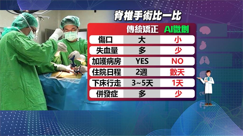 「AI脊椎手術」喬側彎　70歲嬤術後第2天疼痛痊癒