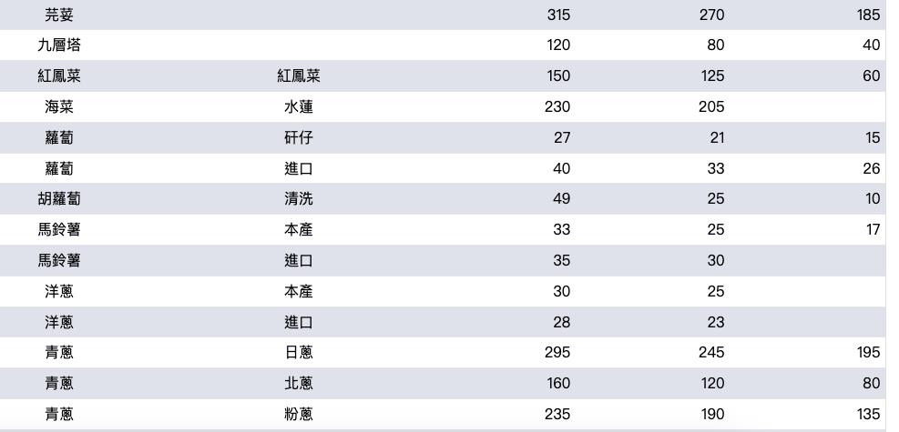 快新聞／蔥怪、香菜人哭了！山陀兒逼近「蔬菜批發價」暴衝　最新菜價曝光