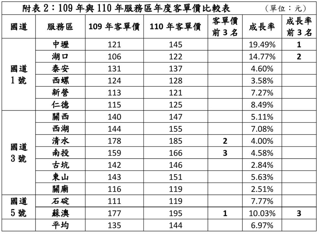 高公局15服務區 清水服務區年營收蟬聯冠軍