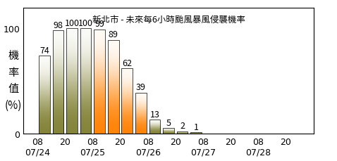 快新聞／凱米暴風圈已觸陸！中心登陸宜蘭、花蓮機率高　颱風路徑曝