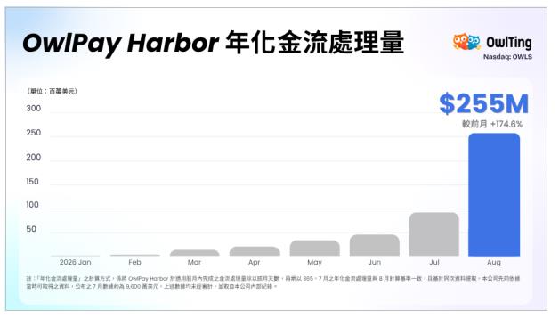 奧丁丁 OwlPay Harbor 8 月穩定幣金流量月增 174.6%