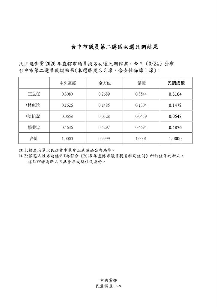 快新聞／綠台中二選區議員初選4搶3！王立任、楊典忠拚連任　出線名單曝