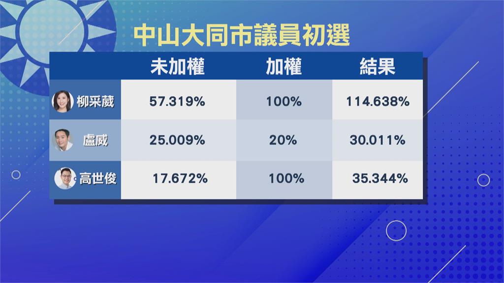 被高世俊逆轉 掉出提名名單 盧威:輸給加權制度