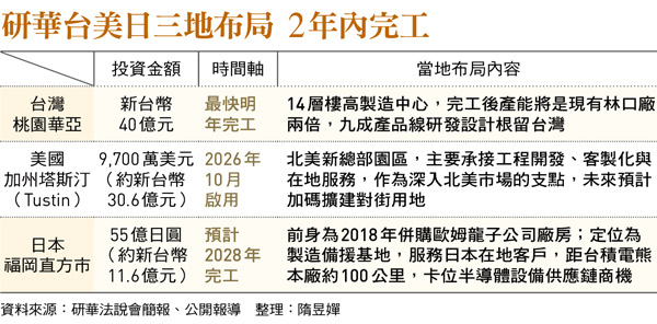 研華啟動82億擴張!橫跨全球三地、追求高速成長籌碼...接班梯隊親揭劉克振藍圖
