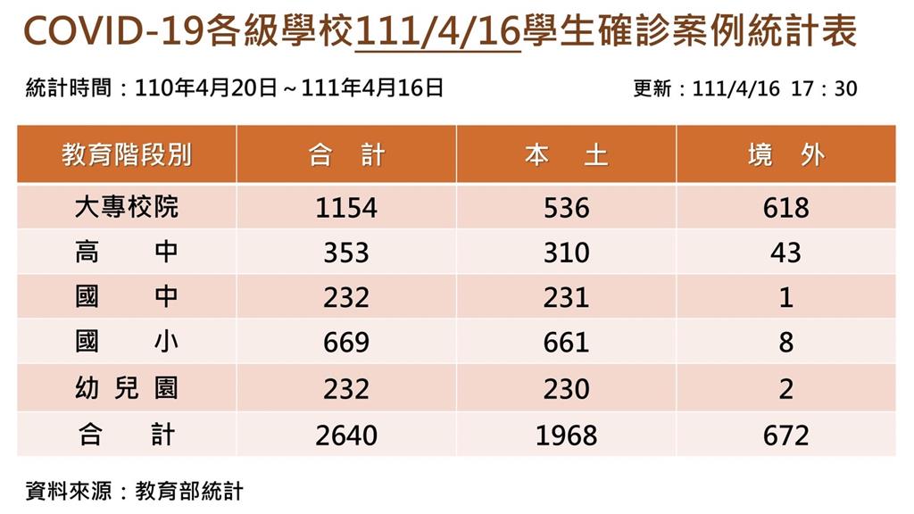 快新聞／本土今增1199例　全台18縣市444所園校停課