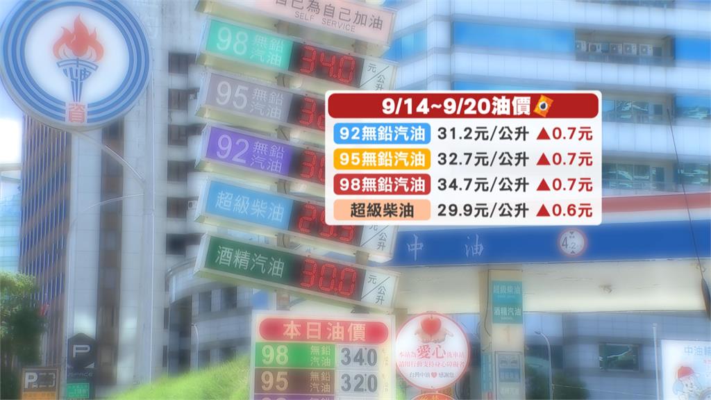 油價結束連6週凍漲！　下週汽油漲0.7元、柴油漲0.6元