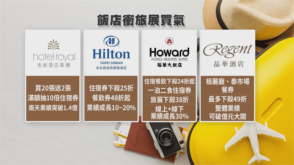 解封後「報復性消費」炸鍋! 台北旅展買氣不手軟 業績突破上億