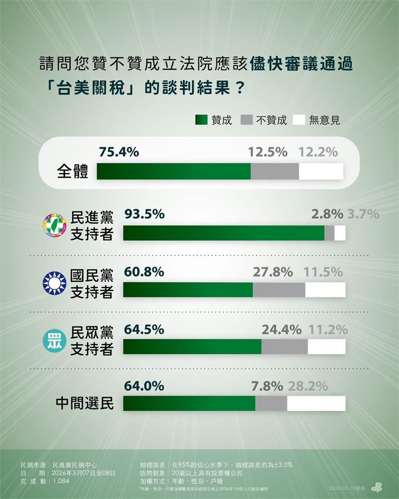 快新聞／藍白遭最新民調打臉了！過半反對李貞秀當立委　盼這2議題盡速通過