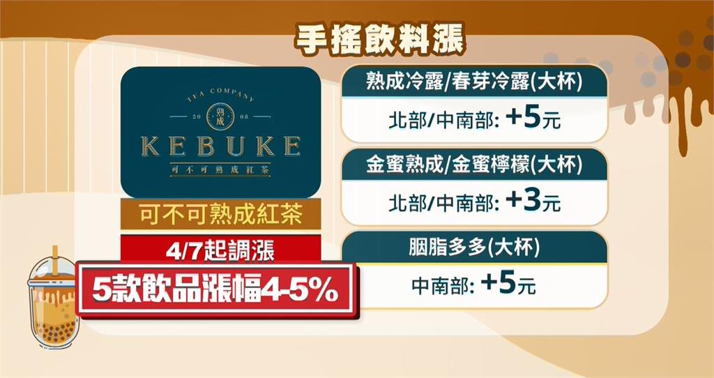 漲聲響起!手搖飲4月調價 可不可、龜記、水雲朵都喊漲
