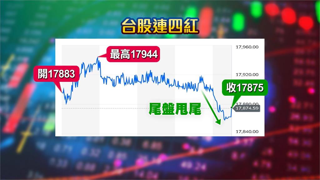 台股賣壓湧現!尾盤急拉漲1點 World Gym上市蜜月行情失靈險跌停