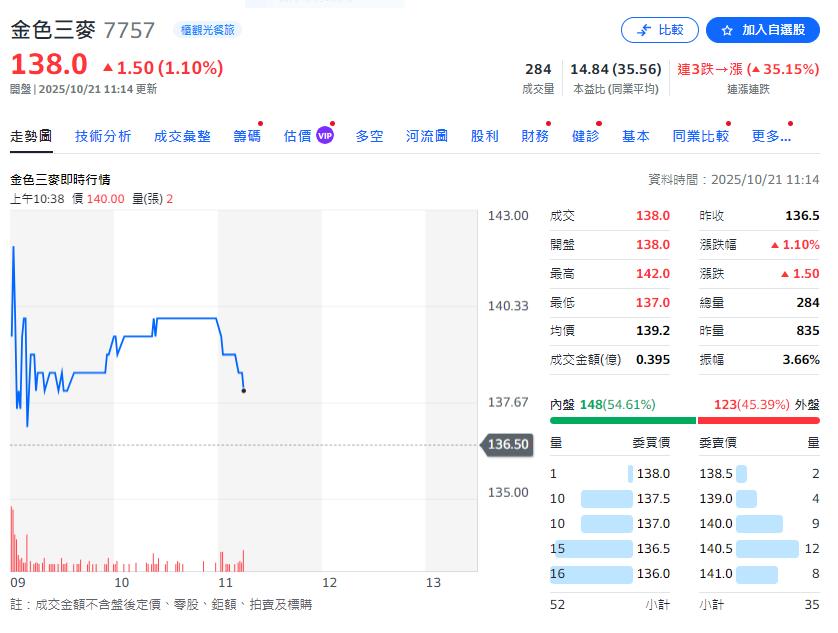 富邦證券輔導金色三麥 昨掛牌上櫃 蜜月行情第二天開盤再漲3%