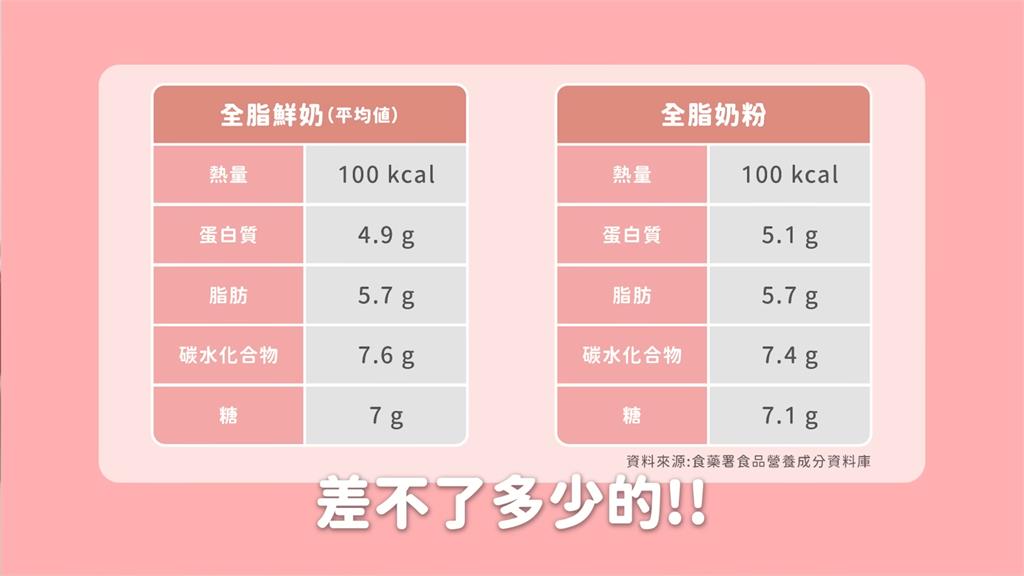 奶粉比牛奶更營養?營養師曝兩者差異 指出營養價值「差不了多少」