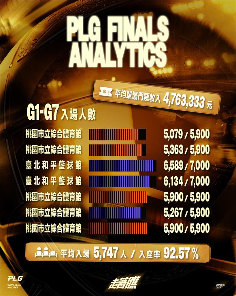 PLG/史上首次總冠軍賽G7催出收視高峰 領航猿封王戰同時在線破11萬人觀看