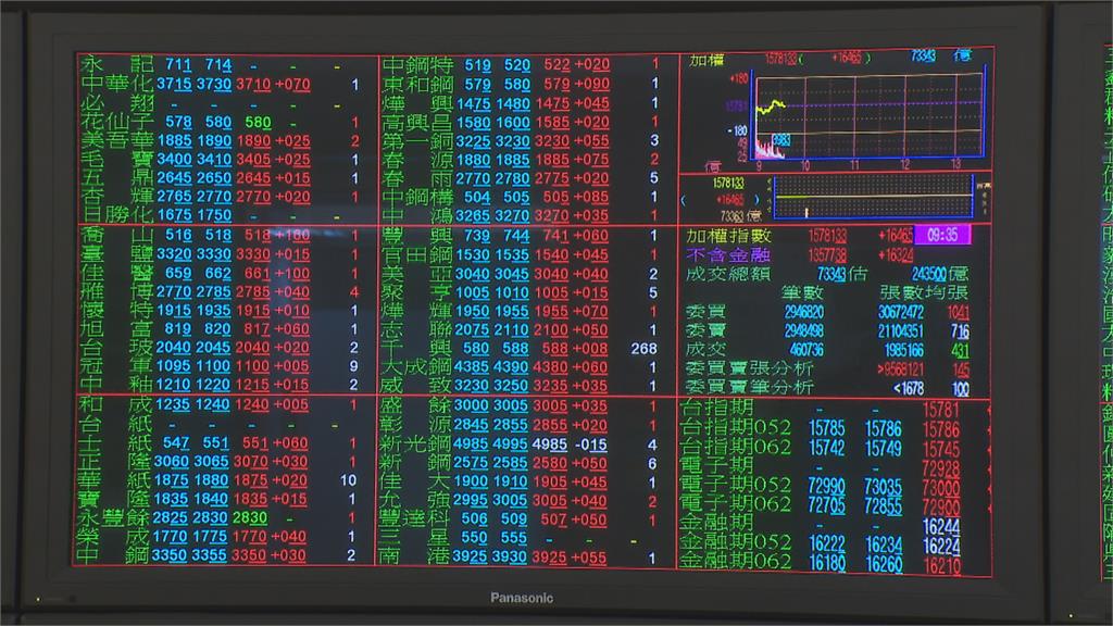 台股技術性反彈止跌! 終場漲215點 收15832點