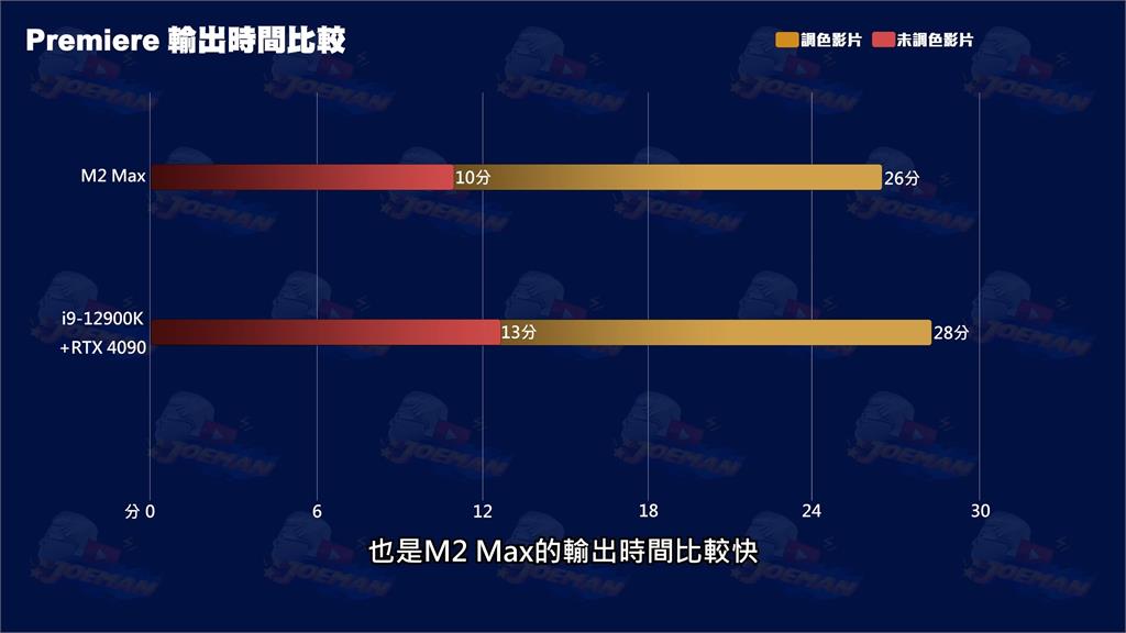 該選PC還蘋果？Joeman實測M2Max揭一致命傷　網認同：不用比較好