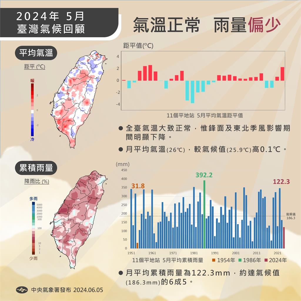幾乎不見梅雨鋒面滯留!鄭明典示警「今年梅雨季雨量不妙」:豪雨機率低
