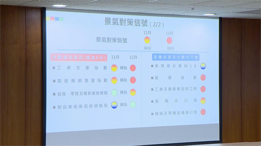 快新聞/2024年12月景氣燈號出爐! 景氣分數38分由黃紅燈轉紅燈