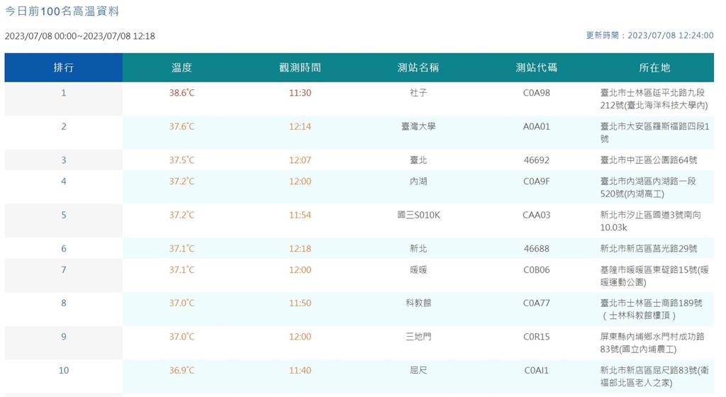 快新聞/好熱!全台18縣市亮高溫燈號 北市社子飆38.6度