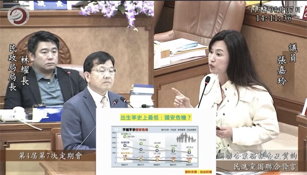 快新聞/新北市生育率「慘居6都之末」 張嘉玲籲民政局長:該加碼就加碼