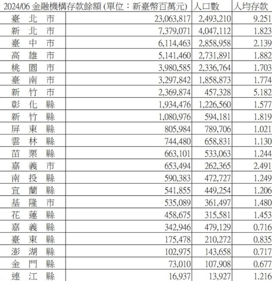 全台人均存款餘額曝光！「這縣市」存款925萬...網嘆：我拉低平均